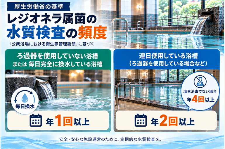 浴槽水の水質検査（レジオネラ属菌検査）の頻度